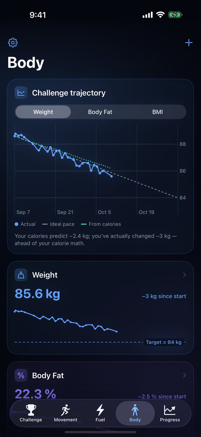Weight and body fat trajectory